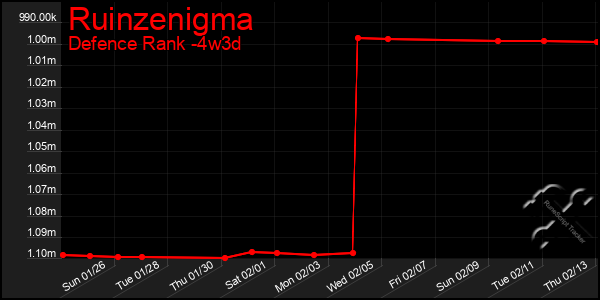 Last 31 Days Graph of Ruinzenigma