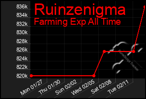 Total Graph of Ruinzenigma