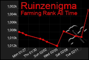 Total Graph of Ruinzenigma