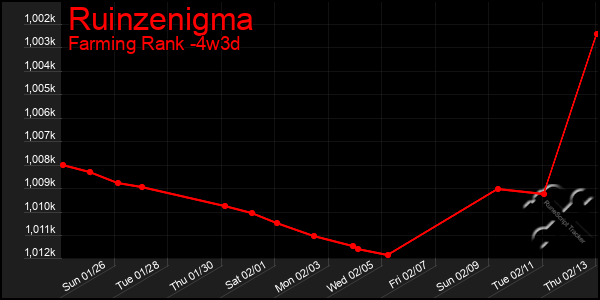 Last 31 Days Graph of Ruinzenigma