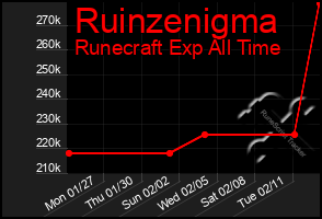 Total Graph of Ruinzenigma