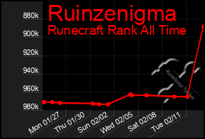 Total Graph of Ruinzenigma