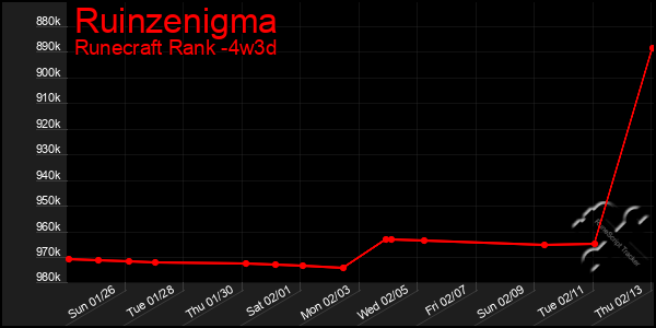 Last 31 Days Graph of Ruinzenigma