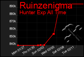 Total Graph of Ruinzenigma