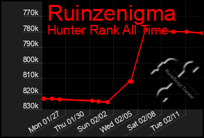 Total Graph of Ruinzenigma