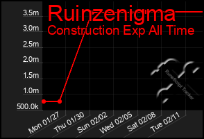 Total Graph of Ruinzenigma