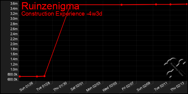 Last 31 Days Graph of Ruinzenigma