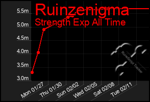 Total Graph of Ruinzenigma