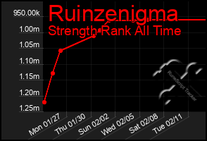 Total Graph of Ruinzenigma