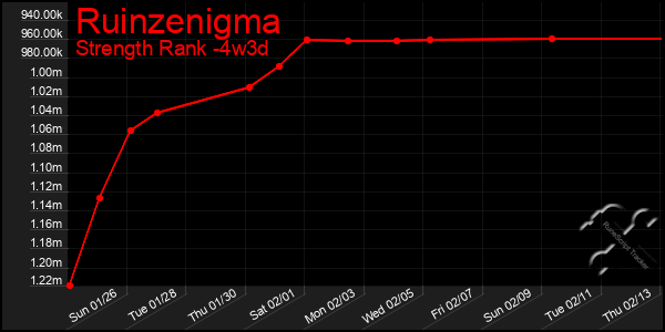 Last 31 Days Graph of Ruinzenigma