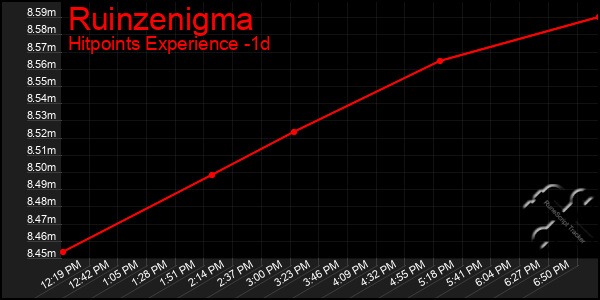 Last 24 Hours Graph of Ruinzenigma