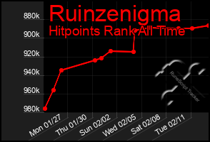 Total Graph of Ruinzenigma