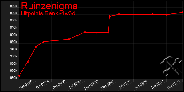 Last 31 Days Graph of Ruinzenigma