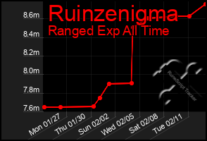 Total Graph of Ruinzenigma