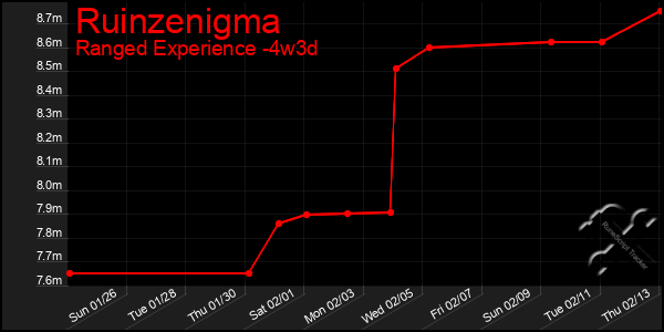 Last 31 Days Graph of Ruinzenigma