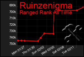 Total Graph of Ruinzenigma