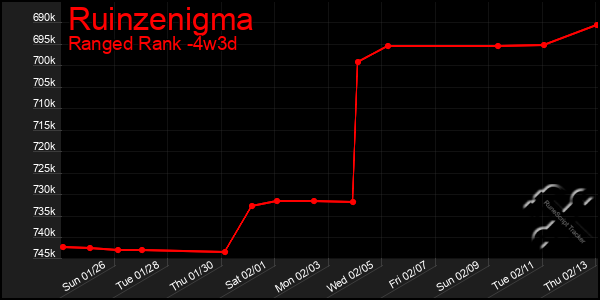 Last 31 Days Graph of Ruinzenigma