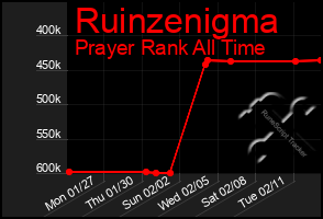 Total Graph of Ruinzenigma