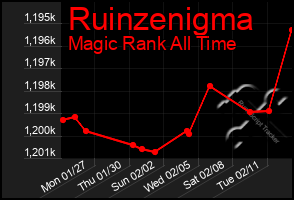 Total Graph of Ruinzenigma