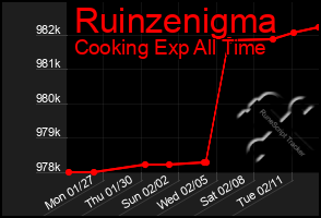 Total Graph of Ruinzenigma