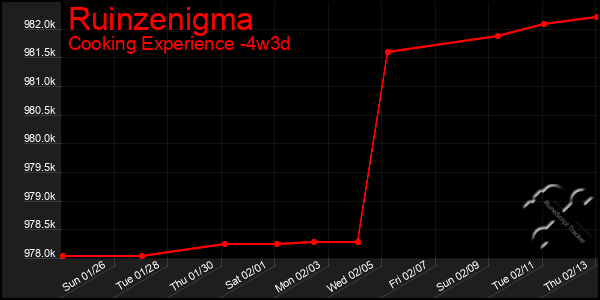 Last 31 Days Graph of Ruinzenigma