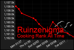 Total Graph of Ruinzenigma