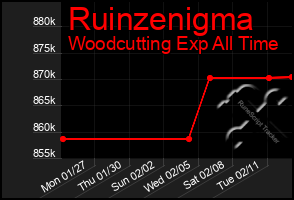 Total Graph of Ruinzenigma