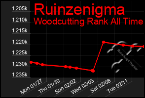 Total Graph of Ruinzenigma