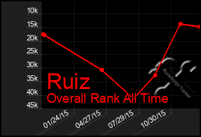 Total Graph of Ruiz