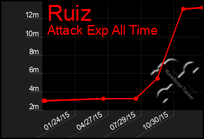 Total Graph of Ruiz