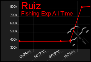 Total Graph of Ruiz