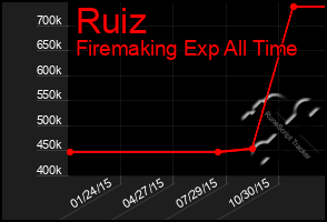 Total Graph of Ruiz