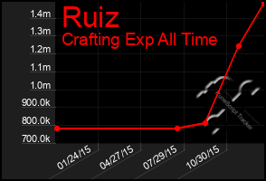 Total Graph of Ruiz