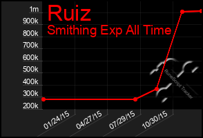 Total Graph of Ruiz