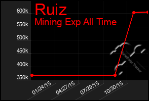 Total Graph of Ruiz