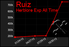 Total Graph of Ruiz