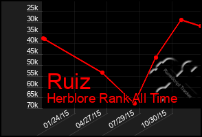 Total Graph of Ruiz