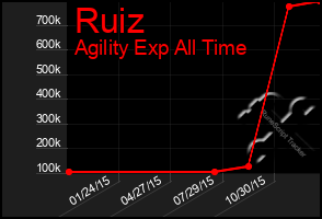 Total Graph of Ruiz