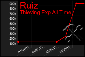 Total Graph of Ruiz