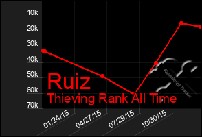 Total Graph of Ruiz