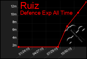 Total Graph of Ruiz