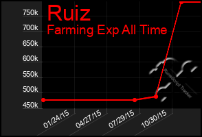 Total Graph of Ruiz