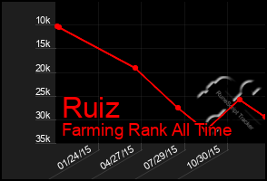 Total Graph of Ruiz