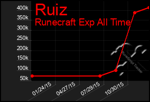 Total Graph of Ruiz