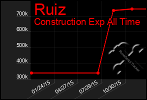 Total Graph of Ruiz