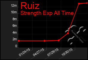 Total Graph of Ruiz