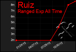 Total Graph of Ruiz