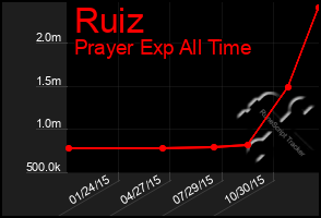 Total Graph of Ruiz