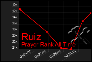 Total Graph of Ruiz