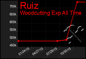 Total Graph of Ruiz